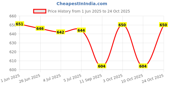 flipkart.com buddha natural Anti Grey Hair Oil for Teenagers - Turn White Hair to Black Hair with Natural Hair Oil buddha natural Price History Graph from 1 Jun 2025 to 24 Oct 2025