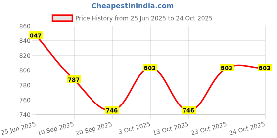 flipkart.com buddha natural Baby Almond Oil Extra Virgin Wood Pressed (150 ml) - Healthy Hair & Gentle Skin Hair Oil buddha natural Price History Graph from 25 Jun 2025 to 23 Oct 2025