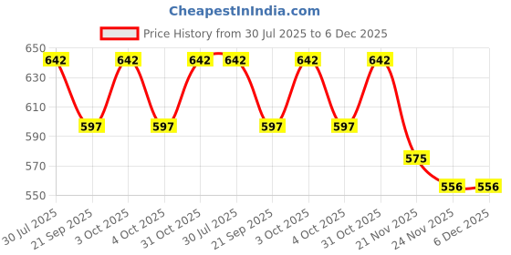 flipkart.com buddha natural Baby Ayurvedic Shampoo (200 ml) - Chemical Free Gentle Cleansing shampoo buddha natural Price History Graph from 30 Jul 2025 to 6 Dec 2025