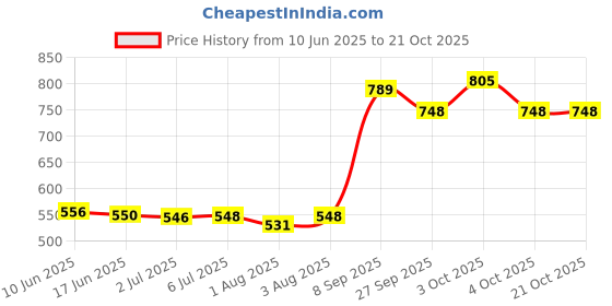 flipkart.com buddha natural Baby Coconut Oil Extra Virgin Wood Pressed - (150 ml) - Soft Skin & Healthy Hair Hair Oil buddha natural Price History Graph from 10 Jun 2025 to 21 Oct 2025
