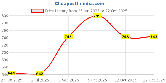 flipkart.com buddha natural Baby Hair Oil with Handle Neem Comb - 100% Ayush Certified - Wood Pressed Oils Hair Oil buddha natural Price History Graph from 25 Jun 2025 to 21 Oct 2025