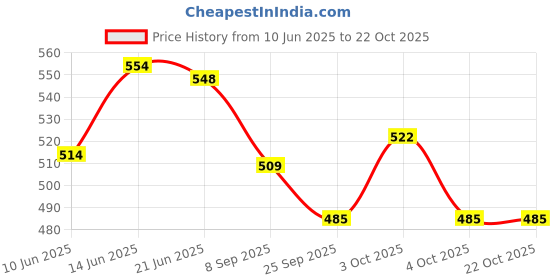 flipkart.com buddha natural Baby Olive Oil Cold Pressed Extra Virgin- (150 ml) - Hydrate Skin & Shiny Hair Hair Oil buddha natural Price History Graph from 10 Jun 2025 to 21 Oct 2025