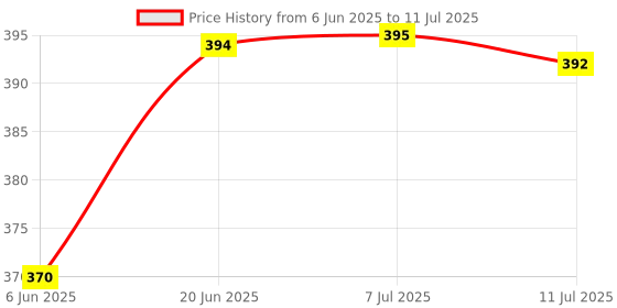 flipkart.com the mug factory Buddha Oli Diffuser Table Lamp the mug factory Price History Graph from 6 Jun 2025 to 11 Jul 2025