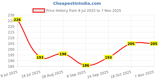 flipkart.com jb creations Buddha Painting For Decoration in Homes Digital Reprint 18 inch x 30 inch Painting jb creations Price History Graph from 8 Jul 2025 to 2 Nov 2025