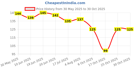 flipkart.com crowddhall Buddha Photo Frame | Gautam Buddha Photo Frame Digital Reprint 13.5 inch x 10 inch Painting crowddhall Price History Graph from 30 May 2025 to 30 Oct 2025