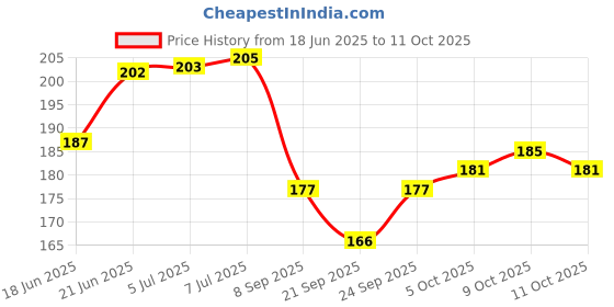 flipkart.com the vintage journal Buddha Print 100% Recycled Handmade Diary With Lock A5 Diary Unruled 144 Pages the vintage journal Price History Graph from 18 Jun 2025 to 11 Oct 2025