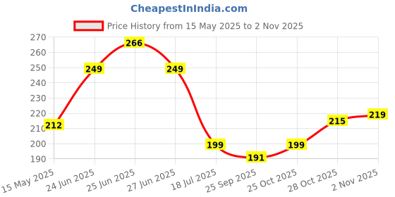 flipkart.com saf Buddha religious wall painting for living room, wall decoration, home decoration Digital Reprint 18 inch x 30 inch Painting saf Price History Graph from 15 May 2025 to 2 Nov 2025