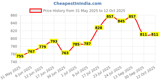 flipkart.com buddha Sphygmomanometer Aneroid Dial Type Manual Blood Pressure Monitor BP Machine Elko Bp Monitor Price History Graph from 31 May 2025 to 12 Oct 2025