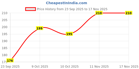 flipkart.com glowda Buddha Wall Hanging – Peaceful Art for Living Room, Meditation Space & Gifts glowda Price History Graph from 23 Sep 2025 to 17 Nov 2025