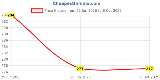 flipkart.com Buddhatech Water Overflow Alert Alarm Sound System ( Save Electricity and Save water ) (BLACK-SPR) Wired Sensor Security System Price History Graph from 25 Jun 2025 to 5 Oct 2025