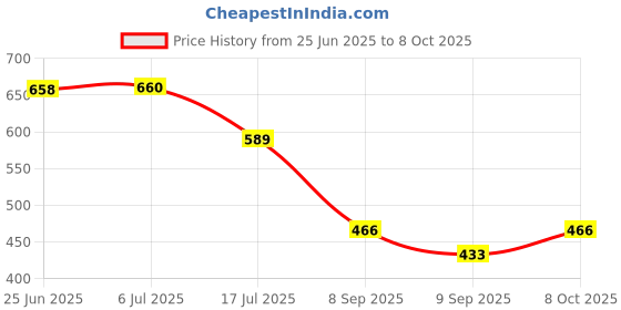 flipkart.com buddies cart Table Floor Lamp buddies cart Price History Graph from 25 Jun 2025 to 7 Oct 2025