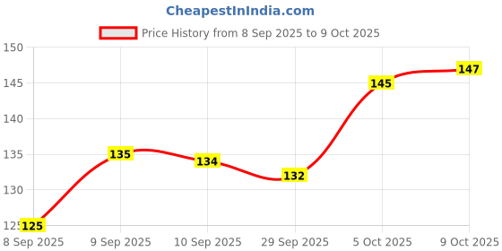 flipkart.com buddingbeauty Elaichi/Cardamom Plant buddingbeauty Price History Graph from 8 Sep 2025 to 9 Oct 2025