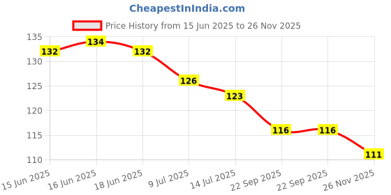 flipkart.com buddingbeauty Guava Plant buddingbeauty Price History Graph from 15 Jun 2025 to 26 Nov 2025