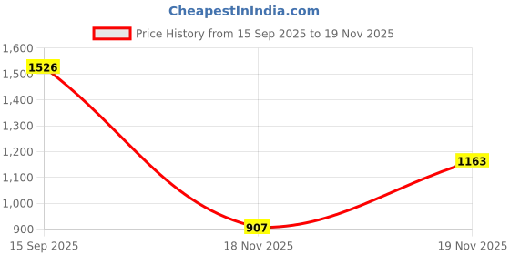 flipkart.com buddle Women Multicolor Satchel buddle Price History Graph from 15 Sep 2025 to 19 Nov 2025