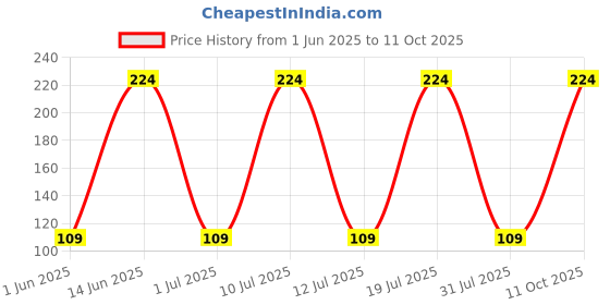 flipkart.com buddsbuddy BPA Free Elite Fruit and Food Nibbler/Food Feeder for Baby With Food Bag Feeder buddsbuddy Price History Graph from 1 Jun 2025 to 11 Oct 2025
