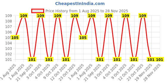flipkart.com buddsbuddy Combo of 2 Deluxe Waterproof Baby Cotton Snack Bibs Multicolor buddsbuddy Price History Graph from 1 Aug 2025 to 28 Nov 2025