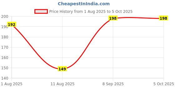 flipkart.com buddsbuddy Combo of 2 RACER Kids Tooth Brush Soft Bristles for 2+ Years, Multicolor Soft Toothbrush buddsbuddy Price History Graph from 1 Aug 2025 to 4 Oct 2025