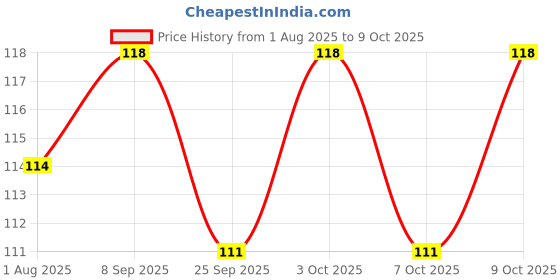 flipkart.com buddsbuddy Combo of 2 Tom shaped Kids Tooth Brush Ultra Soft Toothbrush buddsbuddy Price History Graph from 1 Aug 2025 to 9 Oct 2025