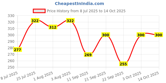 flipkart.com buddsbuddy Combo of 3 Coconut Based Skincare Baby Wet Wipes buddsbuddy Price History Graph from 8 Jul 2025 to 13 Oct 2025