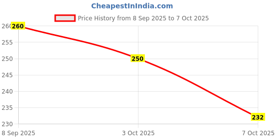 flipkart.com buddsbuddy Combo of 4 Animal Shaped Ola Kids Soft Bristles, 2yrs+ Multicolor Soft Toothbrush buddsbuddy Price History Graph from 8 Sep 2025 to 7 Oct 2025
