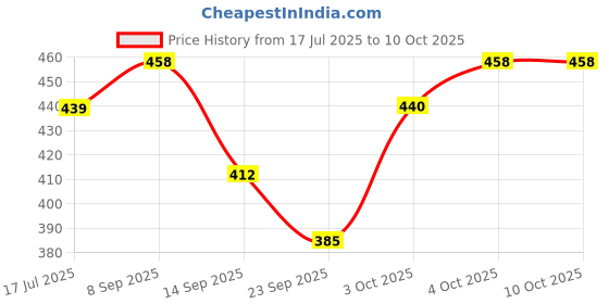 flipkart.com buddsbuddy Combo of 4 Coconut Based Skincare Baby Wet Wipes buddsbuddy Price History Graph from 17 Jul 2025 to 10 Oct 2025