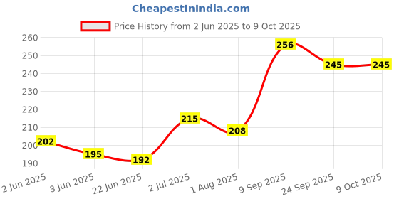 flipkart.com buddsbuddy Combo of 4 kids soft Toothbrush buddsbuddy Price History Graph from 2 Jun 2025 to 9 Oct 2025