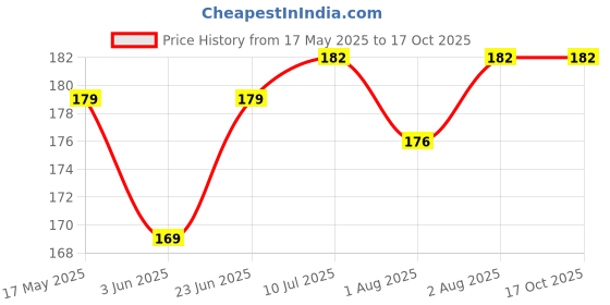 flipkart.com buddsbuddy Combo of 5 Deluxe Waterproof Baby Cotton Snack Bibs Multicolor buddsbuddy Price History Graph from 17 May 2025 to 17 Oct 2025