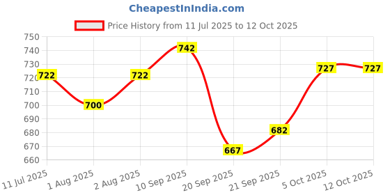 flipkart.com buddsbuddy Combo of 6 Coconut Based Skincare Baby Wet Wipes buddsbuddy Price History Graph from 11 Jul 2025 to 12 Oct 2025