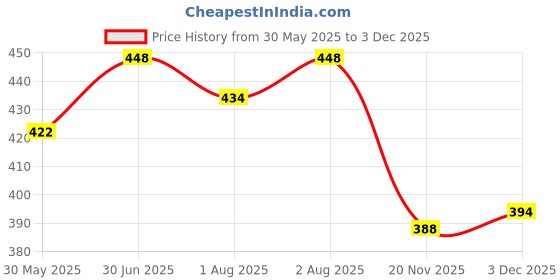 flipkart.com buddsbuddy Deluxe Plus Stainless Steel Regular Neck 2 Stage Baby Feeding Bottle With Extra Spout Sipper 5oz/150ml - 150 ml buddsbuddy Price History Graph from 30 May 2025 to 2 Dec 2025
