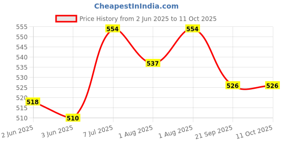 flipkart.com buddsbuddy Manual Breast Pump With Feeding Nipple- Manual buddsbuddy Price History Graph from 2 Jun 2025 to 10 Oct 2025