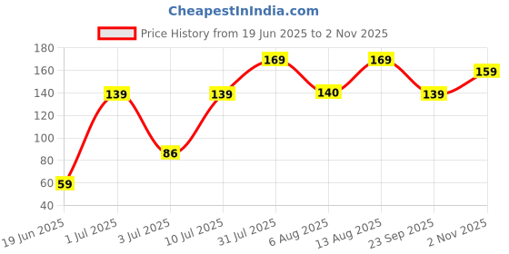 flipkart.com buddsbuddy Microfiber Toilet Lid Mat buddsbuddy Price History Graph from 19 Jun 2025 to 2 Nov 2025