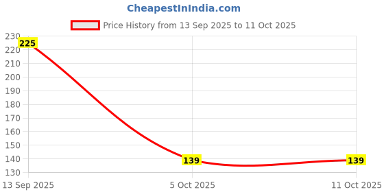flipkart.com buddsbuddy Milk Powder Container - Plastic buddsbuddy Price History Graph from 13 Sep 2025 to 11 Oct 2025