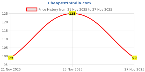 flipkart.com buddsbuddy Premium Baby Pacifier Clip, Pacifier Holder Soother buddsbuddy Price History Graph from 21 Nov 2025 to 27 Nov 2025