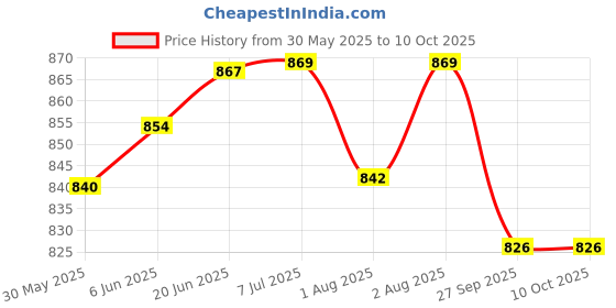 flipkart.com buddsbuddy Premium BPA Free Advanced Manual Breast Pump Most Safe and Comfortable With Extra Baby Feeding Bottle- Manual buddsbuddy Price History Graph from 30 May 2025 to 10 Oct 2025