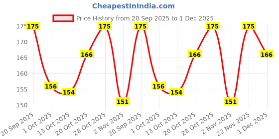 flipkart.com buddsbuddy Premium BPA Free Baby Fork & Spoon set 2pcs - Silicone buddsbuddy Price History Graph from 20 Sep 2025 to 1 Dec 2025