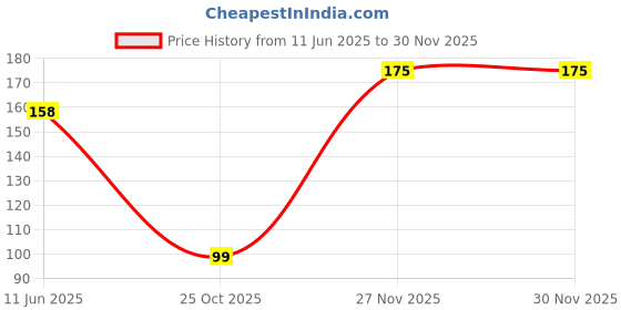 flipkart.com buddsbuddy Premium BPA Free Baby Fork & Spoon set 2pcs - Silicone buddsbuddy Price History Graph from 11 Jun 2025 to 29 Nov 2025