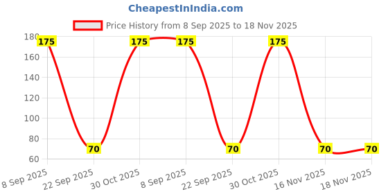 flipkart.com buddsbuddy Premium BPA Free Cereal Feeder With Spoon for New Born Baby - BB7056 buddsbuddy Price History Graph from 8 Sep 2025 to 18 Nov 2025