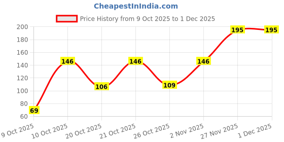 flipkart.com buddsbuddy Premium BPA Free Cereal Feeder With Spoon for New Born Baby - BB7056 buddsbuddy Price History Graph from 9 Oct 2025 to 30 Nov 2025