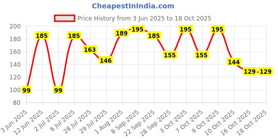 flipkart.com buddsbuddy Premium Multi Food Cutter & Masher for baby food- Silicon buddsbuddy Price History Graph from 3 Jun 2025 to 18 Oct 2025