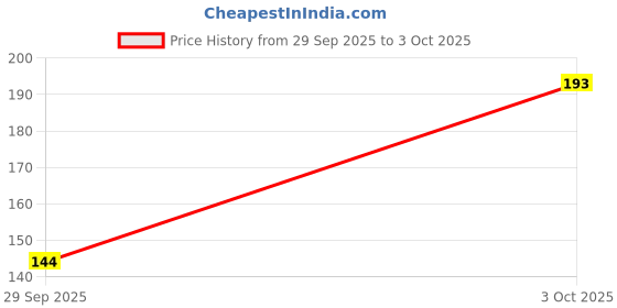 flipkart.com BUDDSURGE Nano Glass for Apple Airpods Leaks - AirPods Case with Touch Display - Copy (7) Price History Graph from 29 Sep 2025 to 3 Oct 2025