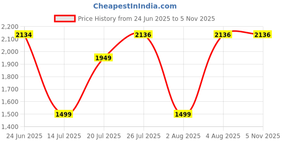 flipkart.com rr Buddy 230 3 Blade Table Fan rr Price History Graph from 24 Jun 2025 to 3 Nov 2025