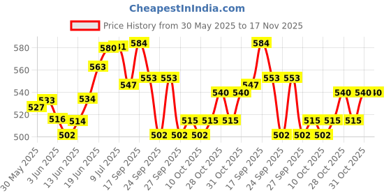 flipkart.com techwiz Buddy 3 Ft Bath Tub For Kids Inflatable Swimming Pool techwiz Price History Graph from 30 May 2025 to 16 Nov 2025