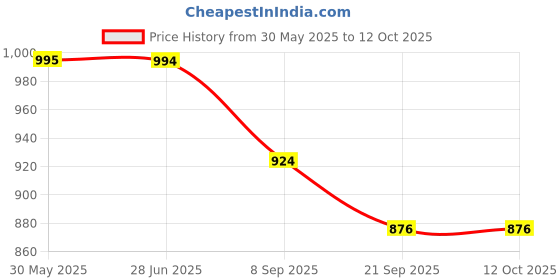 flipkart.com hari om enterprises Buddy bath tub Inflatable Swimming Pool hari om enterprises Price History Graph from 30 May 2025 to 12 Oct 2025