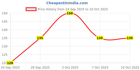 flipkart.com BUDDY CREATION 0001 hanky (10) ["Multicolor"] Handkerchief Price History Graph from 24 Sep 2025 to 10 Oct 2025