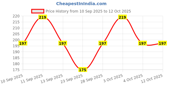 flipkart.com BUDDY CREATION 0003 pack of 12 ["Multicolor"] Handkerchief Price History Graph from 10 Sep 2025 to 11 Oct 2025