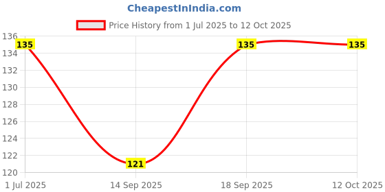 flipkart.com BUDDY CREATION Sky ["Multicolor"] Handkerchief Price History Graph from 1 Jul 2025 to 12 Oct 2025