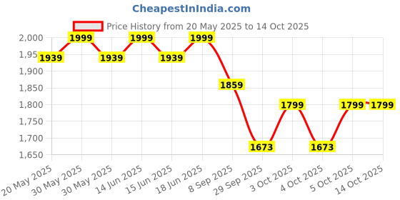 flipkart.com delite kom Buddy Engineered Wood Side Table delite kom Price History Graph from 20 May 2025 to 14 Oct 2025