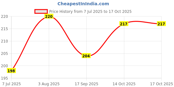 flipkart.com salo orthotics Buddy Protector Finger Fix Splint For Fracture Pain Relief,Jammed,Broken Fingers Finger Support salo orthotics Price History Graph from 7 Jul 2025 to 14 Oct 2025