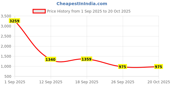 flipkart.com joyride BUDDY Ride On with LED Lights & Music | Big Backrest - Storage Box| Boys & Girls joyride Price History Graph from 1 Sep 2025 to 19 Oct 2025