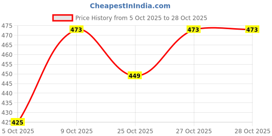 flipkart.com pogon Buddy Stainless Steel Lunch Box for School, Office Tiffin Box 2 Containers Lunch Box pogon Price History Graph from 5 Oct 2025 to 28 Oct 2025